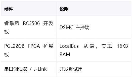 硬件准备清单：RC3506开发板、PGL22GB FPGA扩展板、调试工具