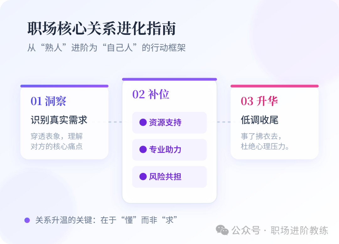 职场核心关系进化指南：从熟人到盟友的行动框架