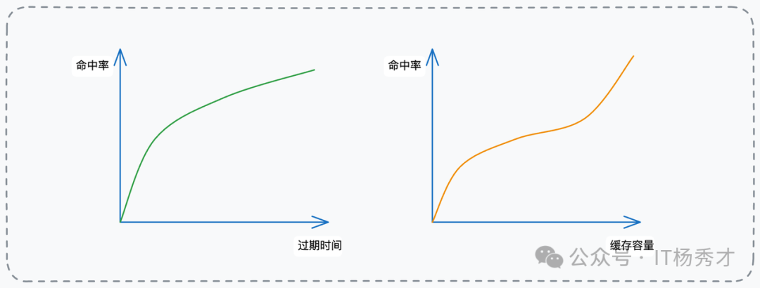 过期时间设定权衡三角