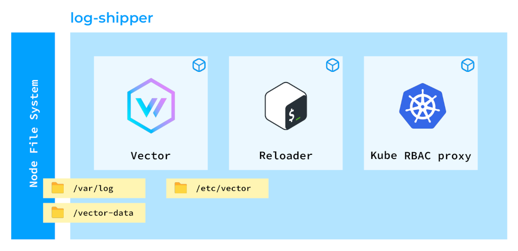 Kubernetes中Vector DaemonSet的容器组成