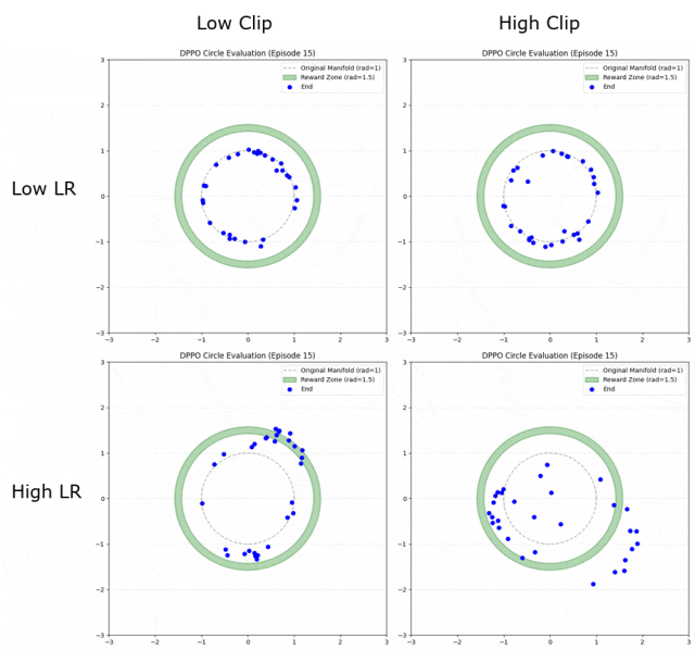 不同裁剪幅度与学习率组合下的训练效果