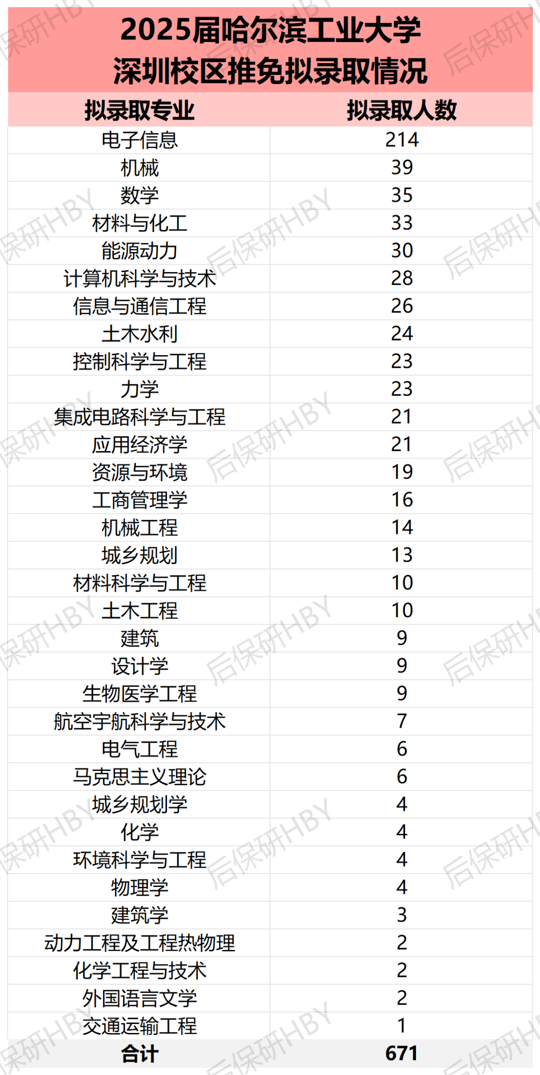 2025届哈工大深圳校区推免拟录取专业及人数表
