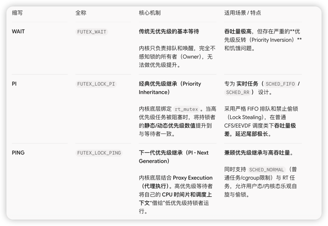 WAIT、PI、PING 三种 futex 机制对比