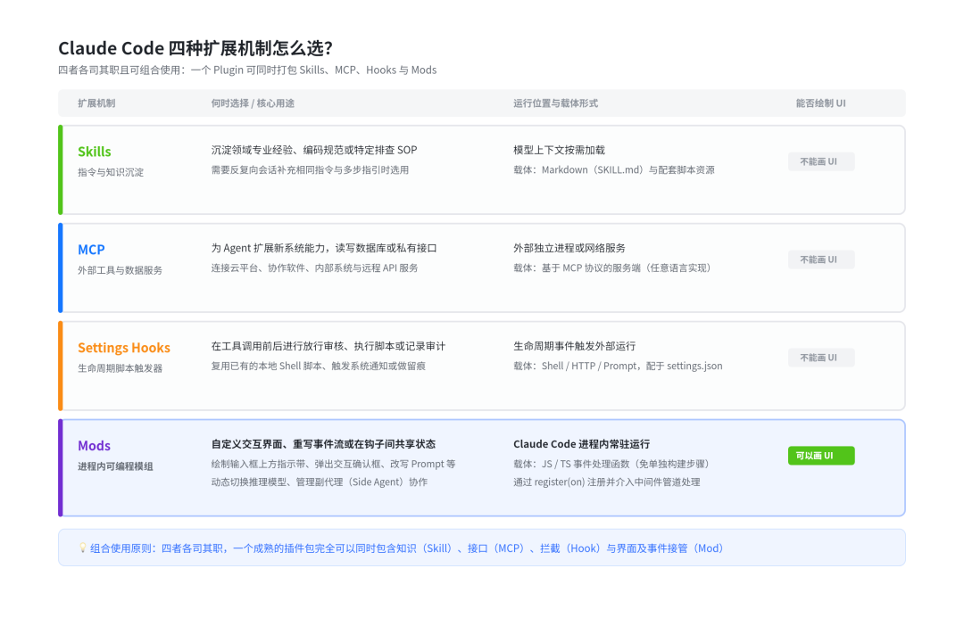 Claude Code 四种扩展机制选型对比:Skills、MCP、Settings Hooks 与 Mods 的运行位置、载体形式及 UI 能力一览