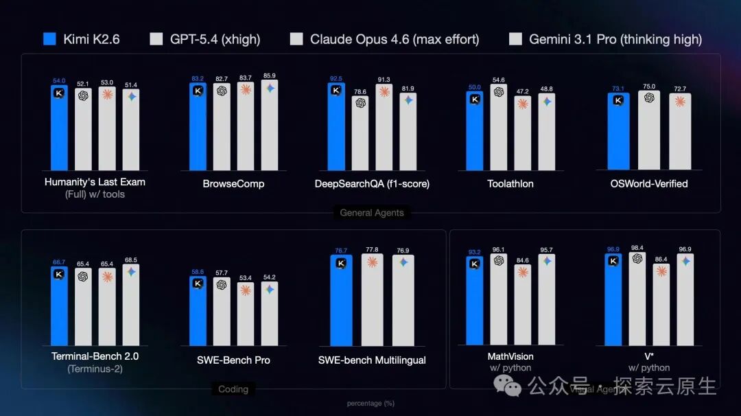 Kimi-K2.6 多维度基准测试对比