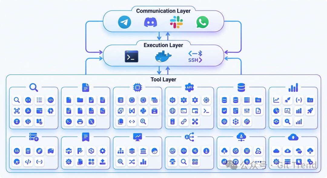 Hermes Agent四层全栈架构示意图