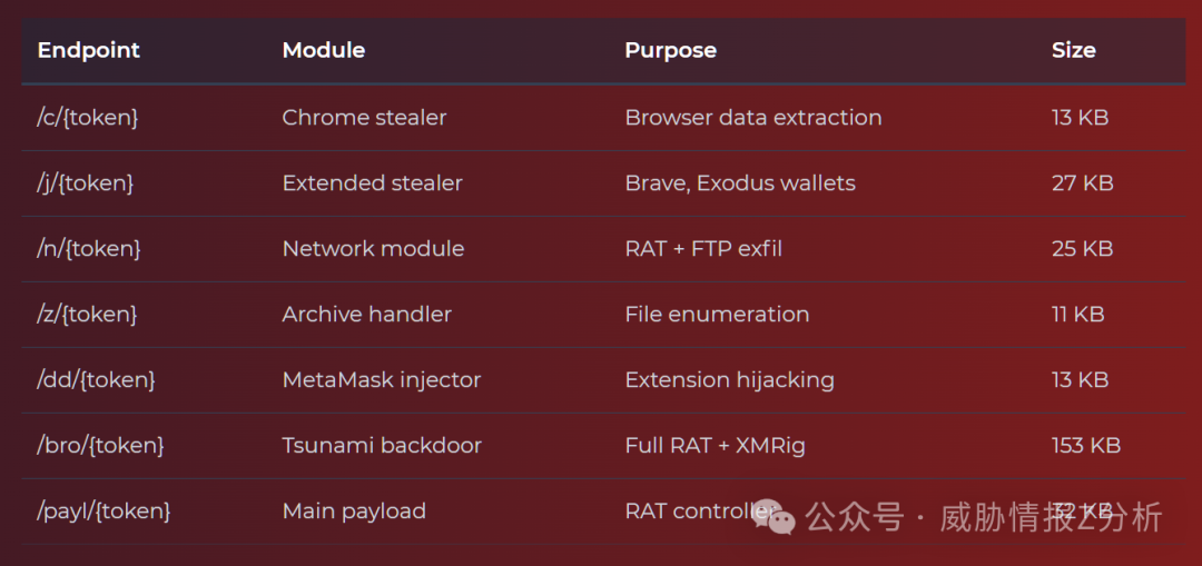 C2服务器端点与对应的恶意模块