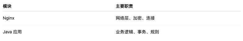 Nginx与Java应用职责划分表