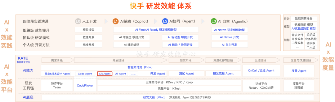 快手AI研发范式演进与KATE平台架构