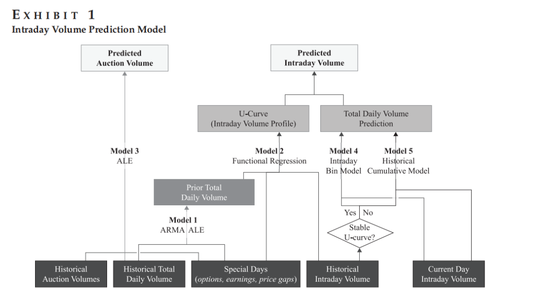 日内成交量预测五重奏模型架构图