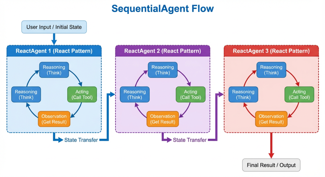 SequentialAgent顺序执行流程图