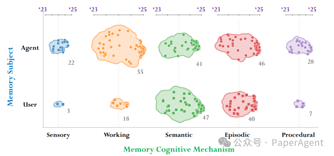 记忆认知机制与记忆主体论文分布热力图