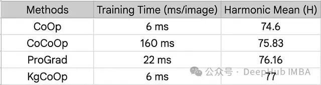 训练时间与性能对比表格：CoOp, CoCoOp, ProGrad, KgCoOp的训练耗时与调和均值