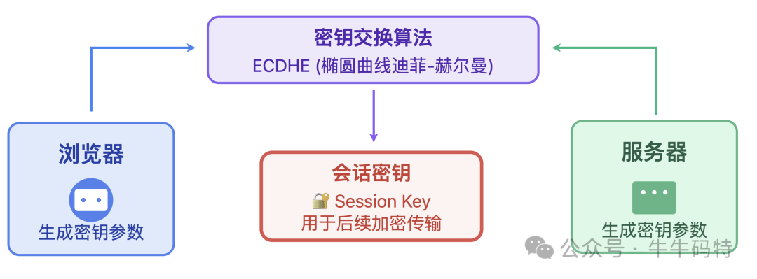 密钥交换与会话密钥生成示意图