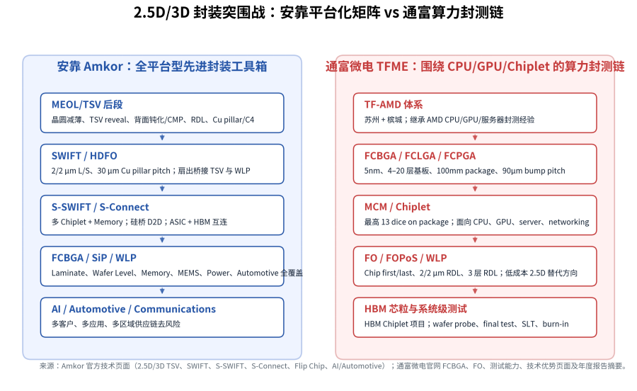 2.5D/3D封装技术对比：安靠平台化矩阵 vs 通富算力封测链