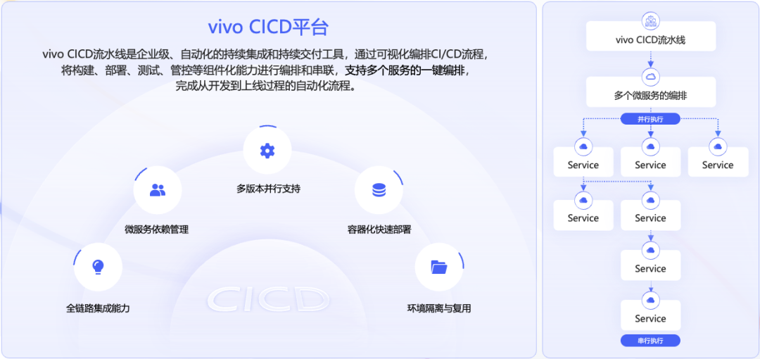 vivo CI/CD平台环境编排能力