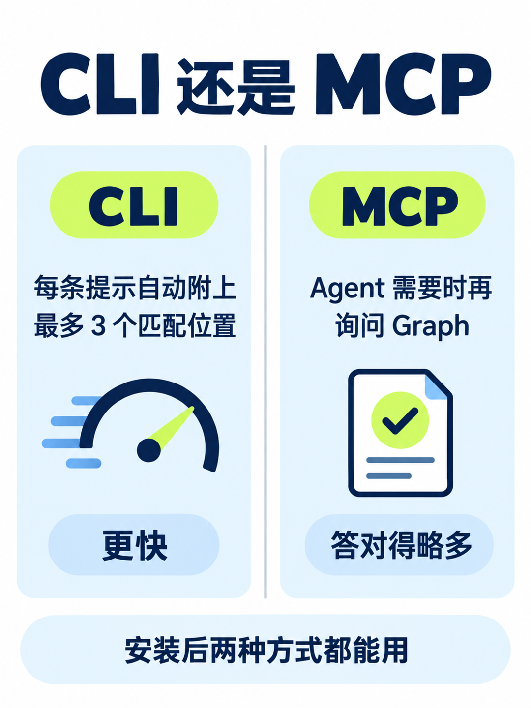 CLI 还是 MCP:工作模式对比图