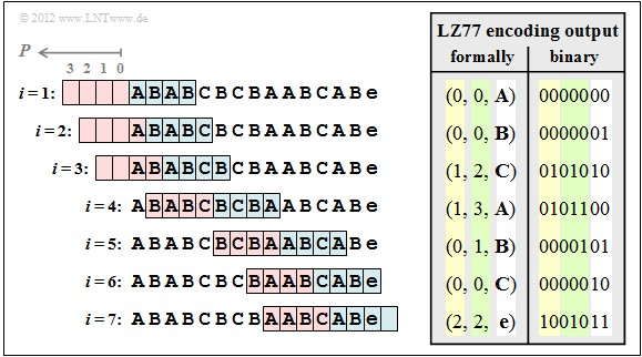 LZ77编码过程示意图