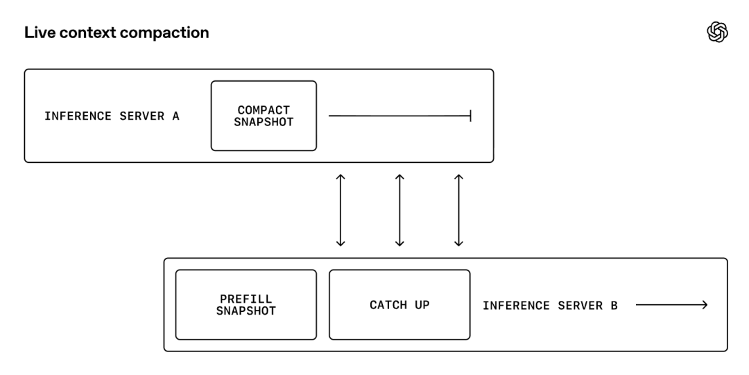 Live context compaction 示意图,展示两个推理服务器之间通过 Compact Snapshot、Prefill Snapshot 和 Catch Up 实现上下文压缩与平滑交接