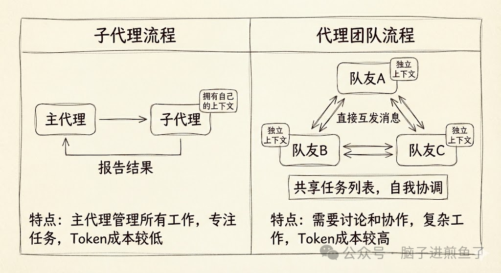 Agent Teams 与 Subagents 对比图