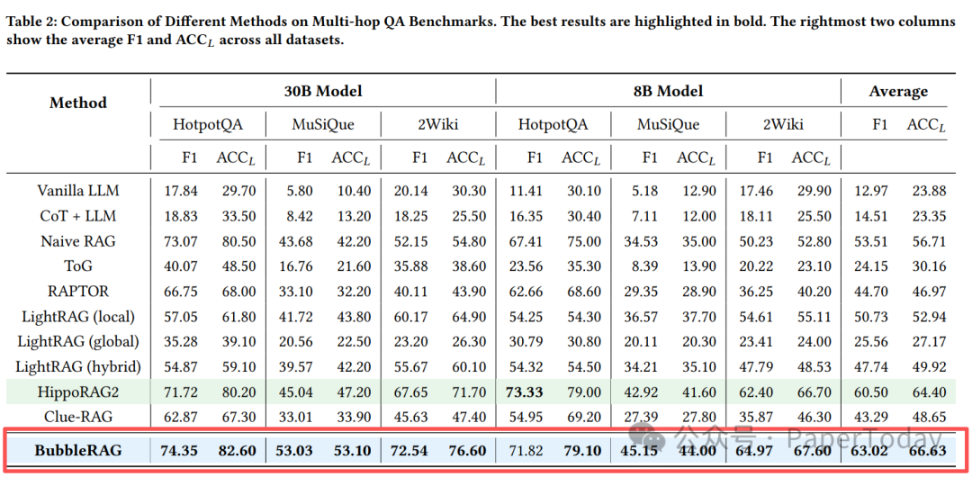 多跳问答基准上不同方法的性能对比结果表