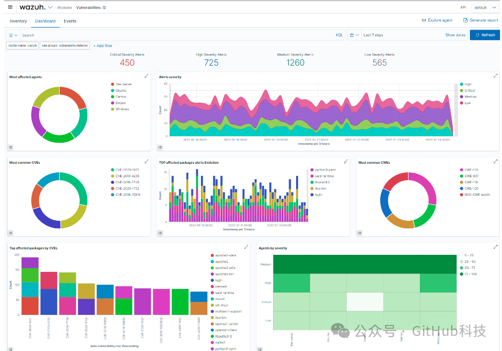Wazuh 漏洞警报数据仪表盘