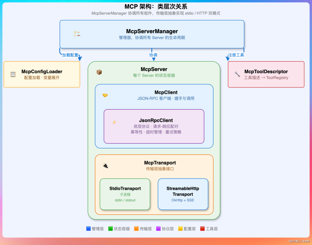 MCP架构类层次关系图，展示了McpServerManager及各组件间的协作与继承关系