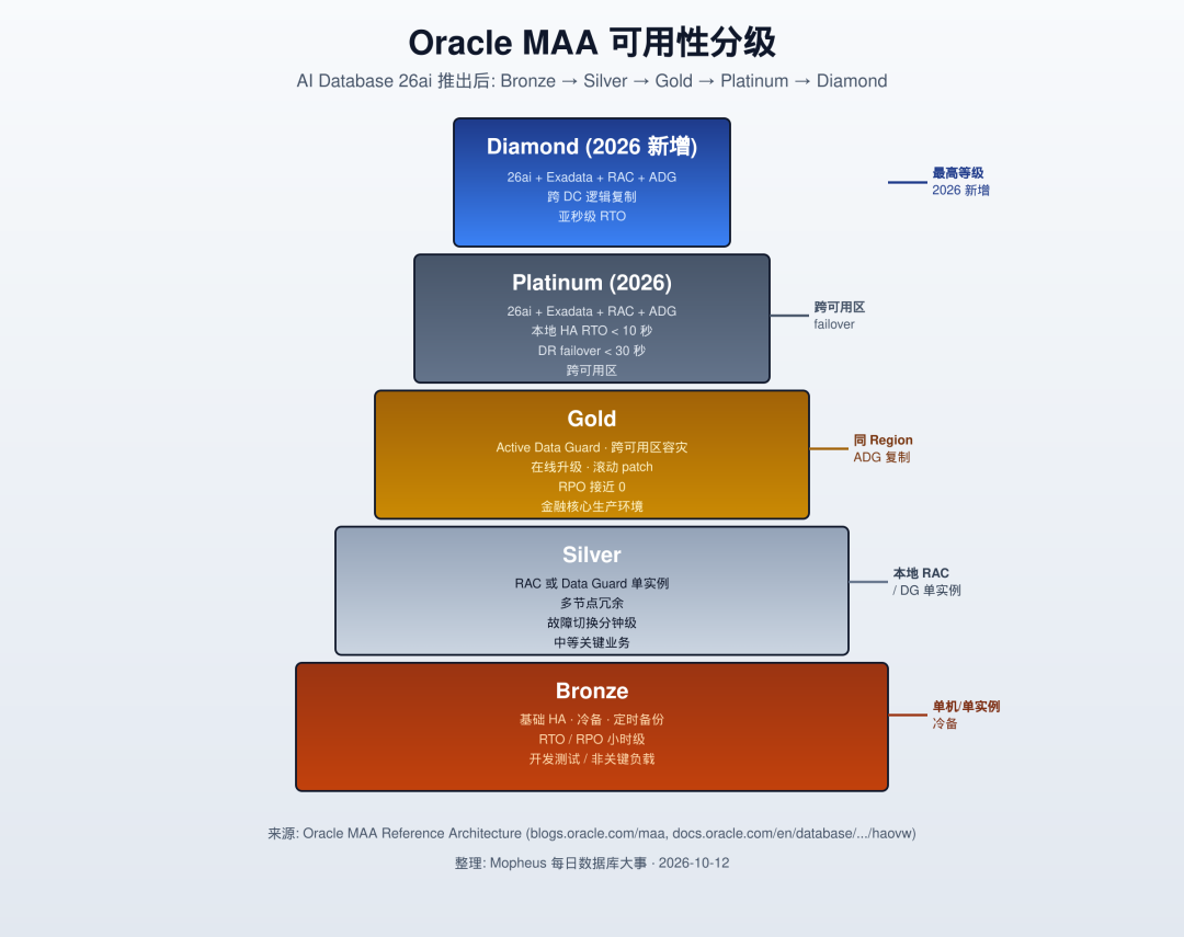 Oracle MAA 可用性分级金字塔结构图,展示 Bronze 到 Diamond 五个等级