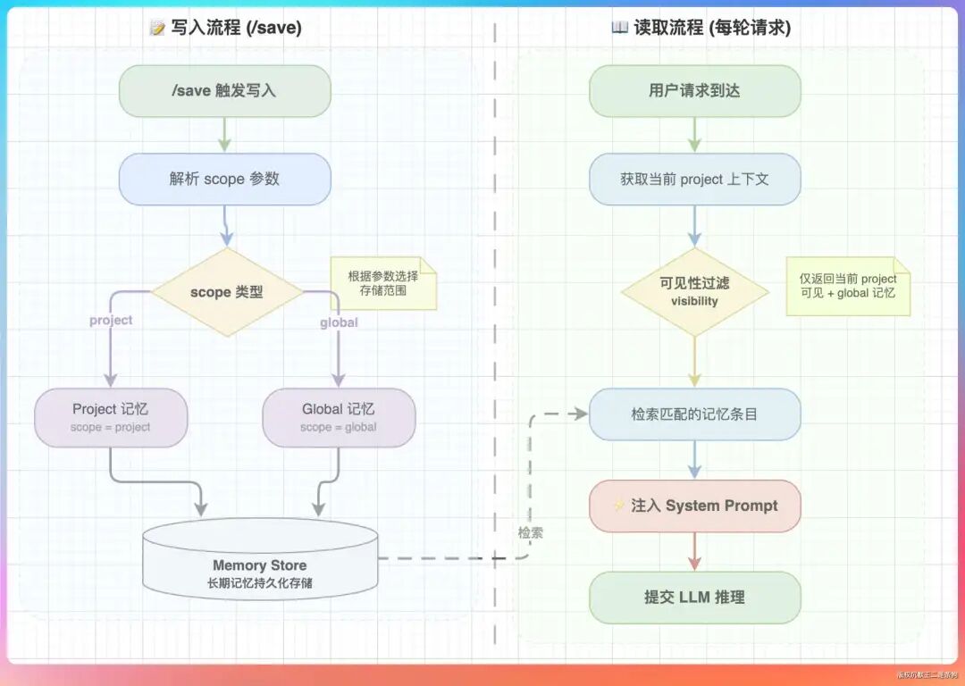 记忆存储写入与读取流程：/save触发写入，每轮请求检索并注入System Prompt