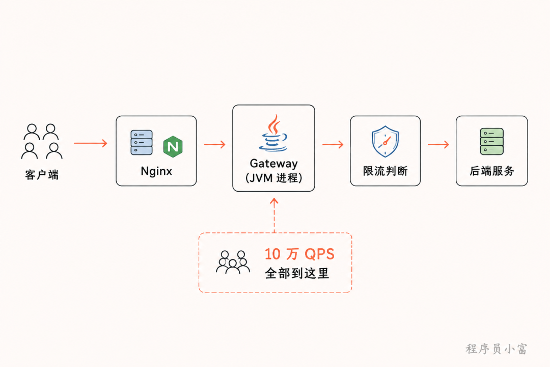 系统架构流程图,展示从客户端到后端服务的请求处理路径。左侧为客户端图标,箭头指向 Nginx 模块;接着指向 Gateway JVM 进程模块;再向右依次是限流判断模块和后端服务模块。虚线框标注‘10 万 QPS 全部到这里’,表示网关承载全部高并发流量