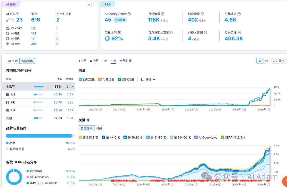 Hyperliquid网站SEO与流量数据分析仪表盘
