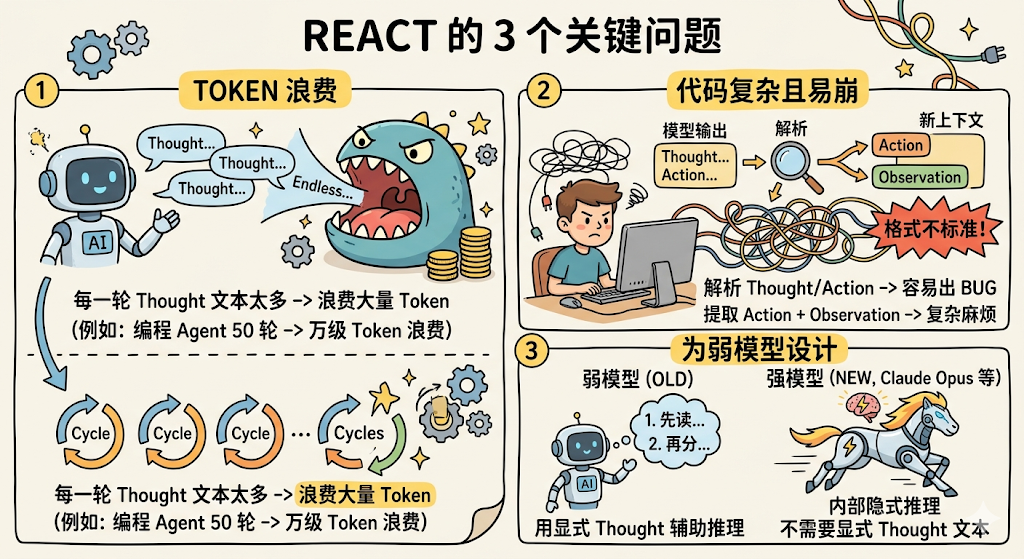 一张关于REACT框架三个关键问题的科普信息图,采用卡通插画风格。左上角标题为'REACT 的 3 个关键问题'。图分为三部分:1. TOKEN浪费:左侧机器人AI形象与右侧张嘴怪兽(象征Token浪费),怪兽旁有金币堆;下方循环箭头图示表示多轮Thought导致Token浪费。2. 代码复杂且易崩:中间区域展示用户在电脑前操作,模型输出经解析后分出Action和Observation两条路径,但标注'格式不标准!';文字说明解析Thought/Action易出BUG,提取Action+Observation复杂麻烦。3. 为弱模型设计:右下角对比弱模型(旧版AI机器人)与强模型(带闪电的奔马,代表Claude Opus等),弱模型需显式Thought辅助推理,强模型则内部隐式推理无需显式Thought文本。