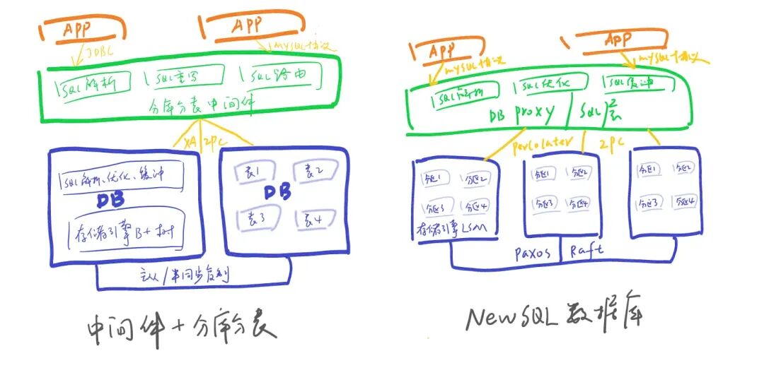 传统数据库与NewSQL数据库架构对比