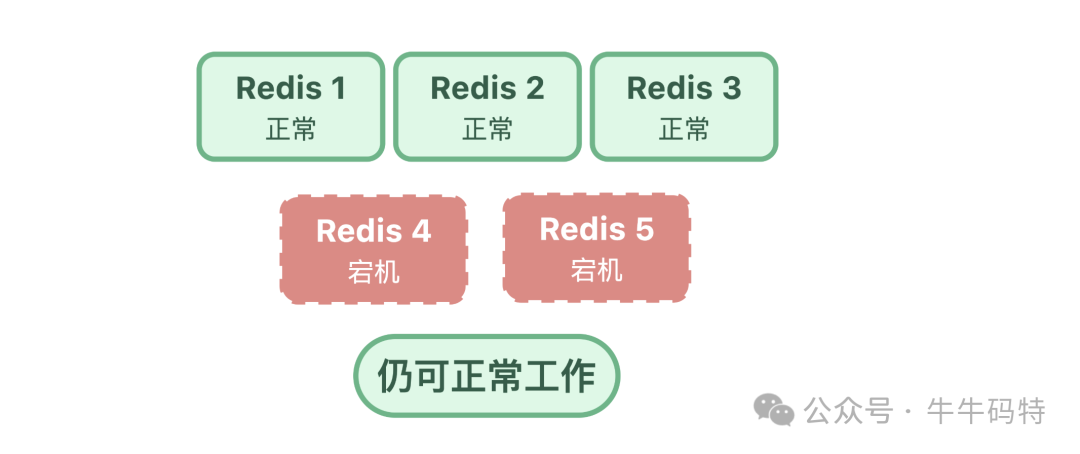 Redis集群部分节点宕机仍可工作