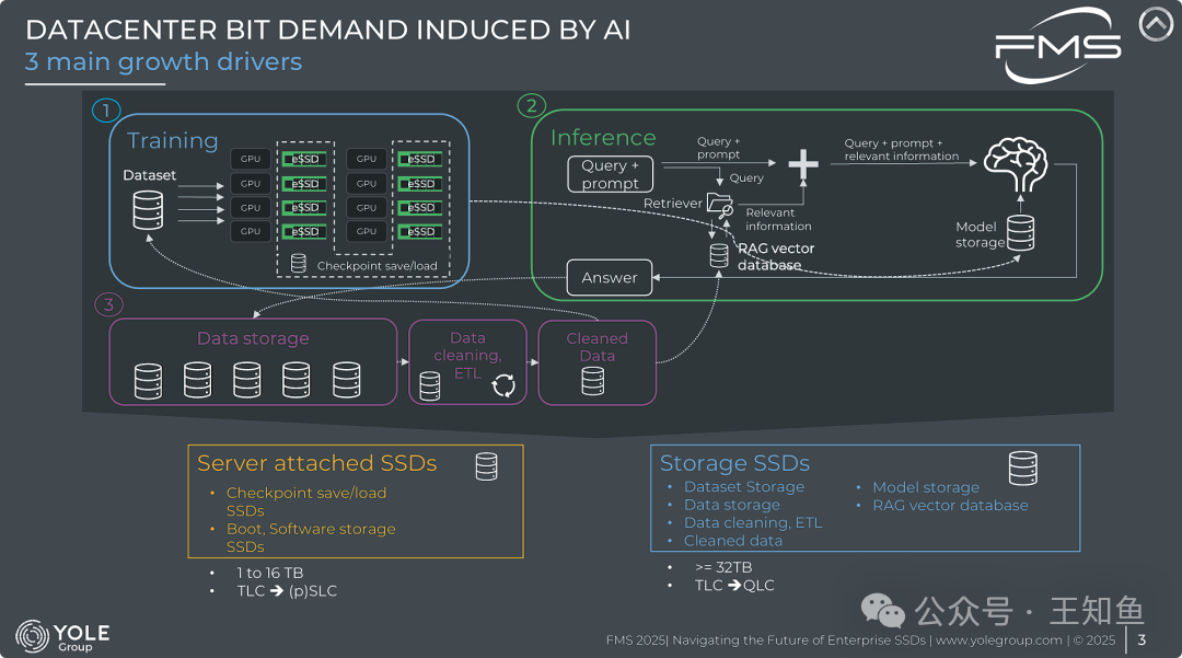 AI诱导的数据中心位元需求