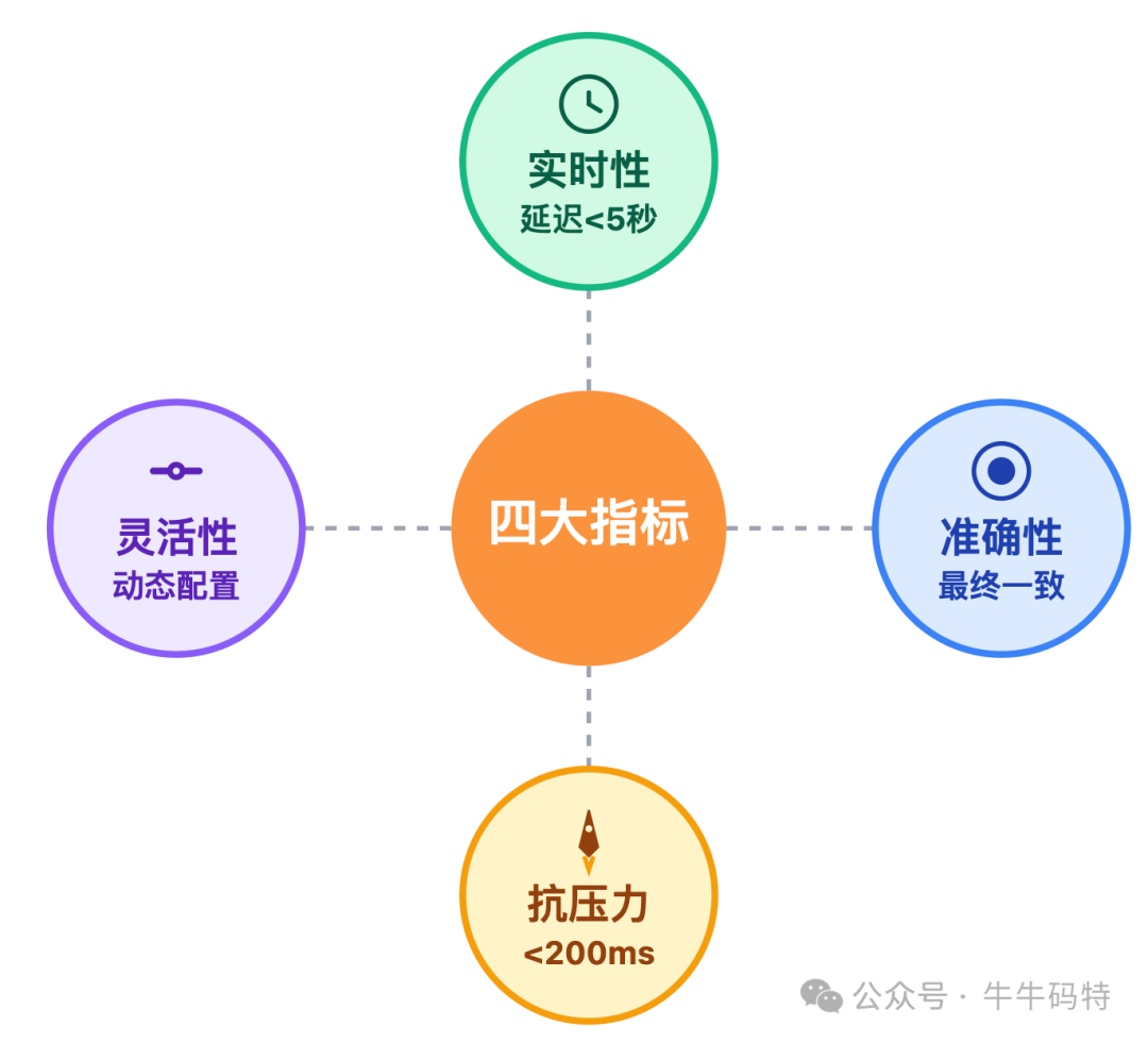 亿级排行榜四大核心指标：实时性、灵活性、准确性、抗压力