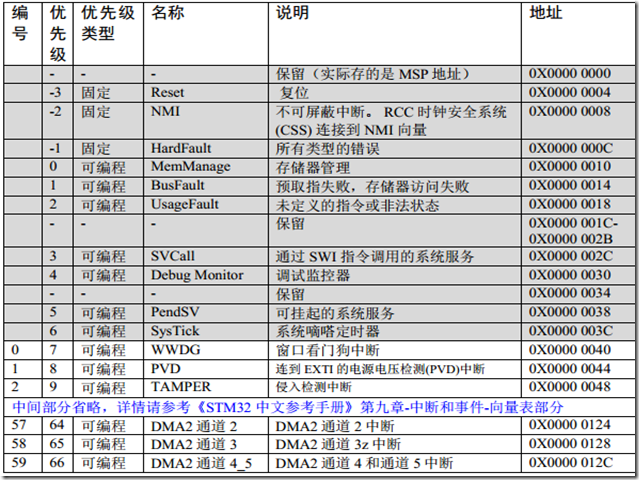 STM32F103中断和事件向量表示意图