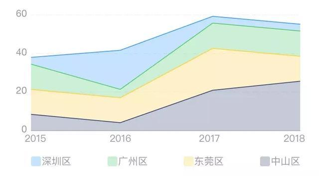 四大区多年趋势堆叠面积图