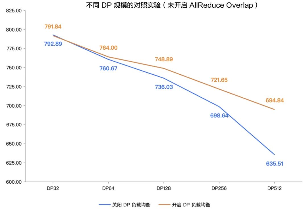 不同DP规模下负载均衡效果对比折线图