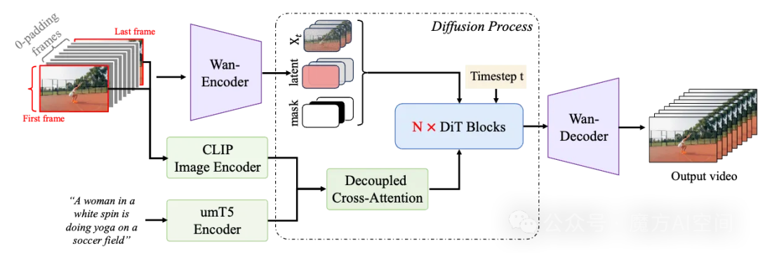 Wan2.1-FLF2V模型架构图