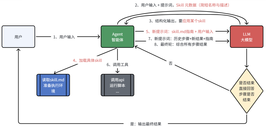 Agent Skills 工作流程图