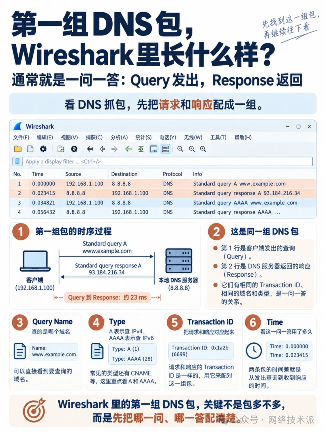 Wireshark中第一组DNS包的Query与Response配对