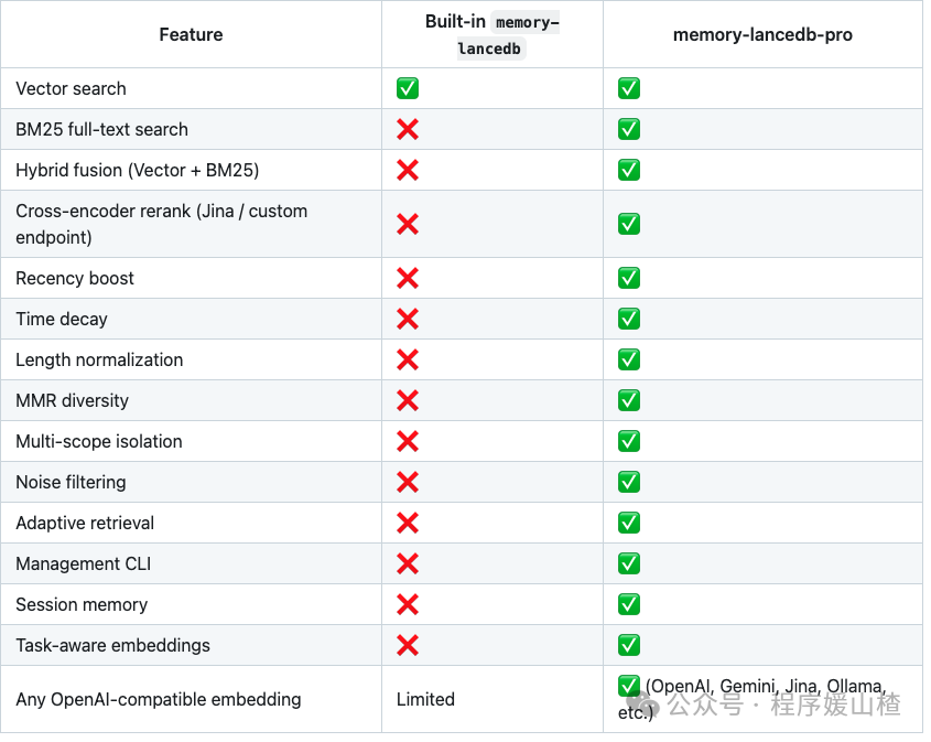 memory-lancedb-pro 与内置版本功能对比