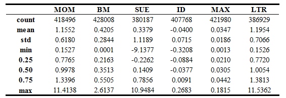MOM、BM、SUE、ID、MAX、LTR的描述性统计表