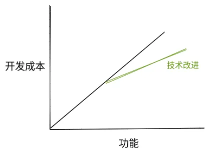 功能与开发成本的理想线性关系图