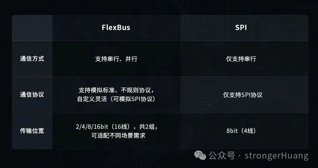 FlexBus与SPI接口特性对比