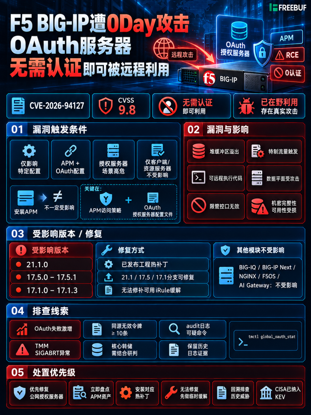 F5 BIG-IP OAuth 授权服务器 0Day 漏洞详情图解:触发条件、影响、受影响版本与处置优先级