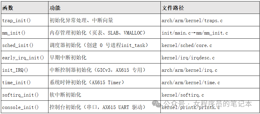 Linux内核启动关键初始化函数表