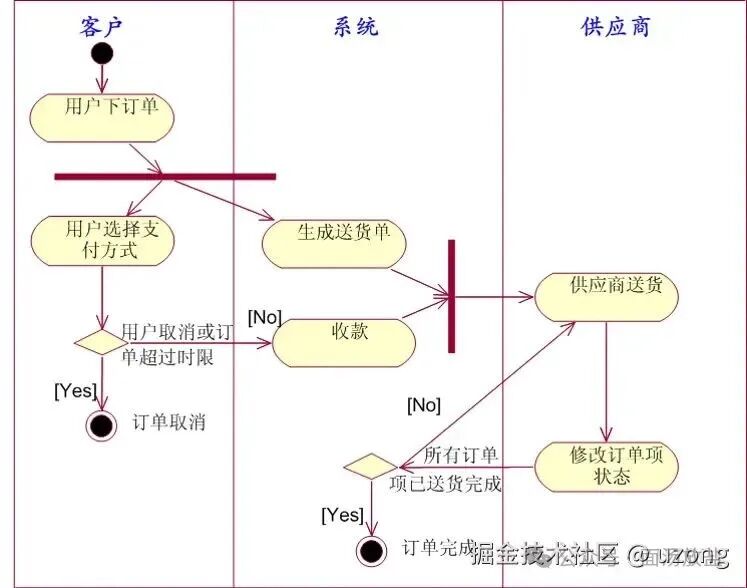 带泳道的订单处理活动图