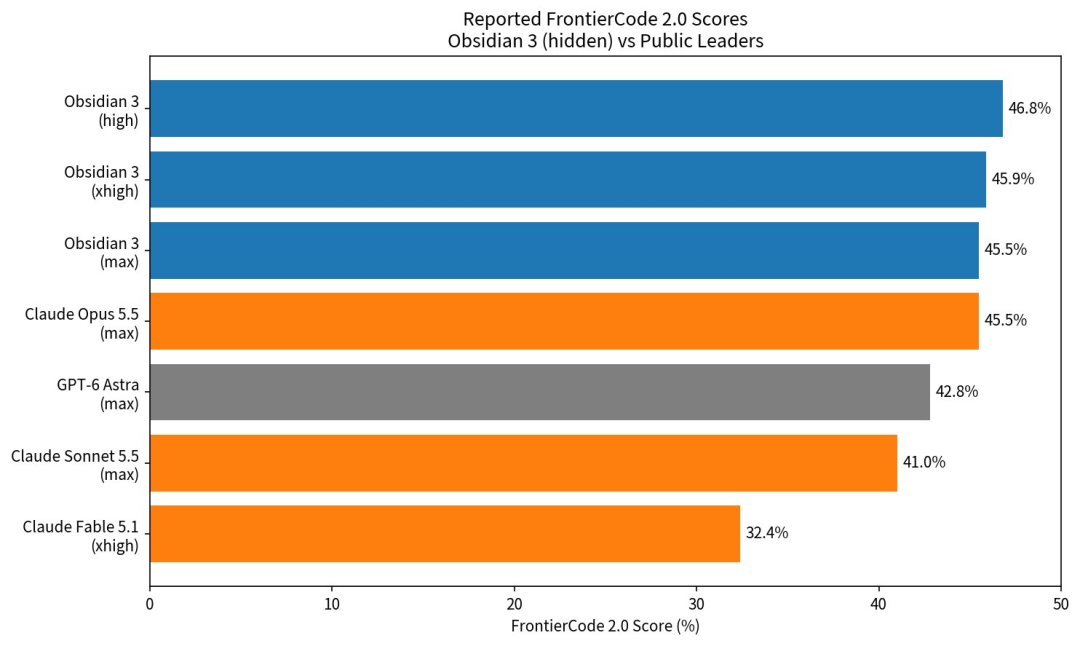 Obsidian 3 与公开模型 FrontierCode 2.0 成绩对比